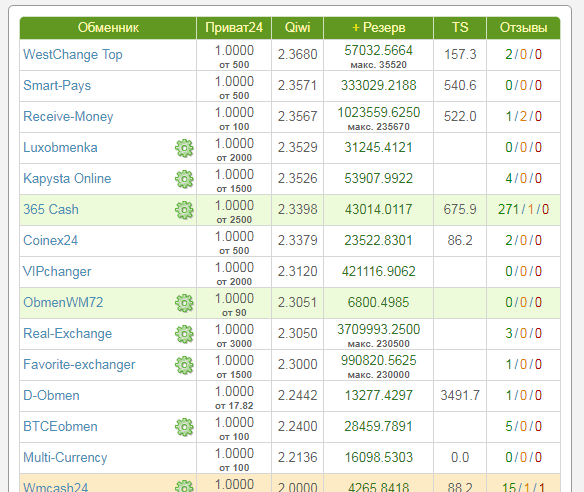 Обмін і поповнення Qiwi гаманця через Приват 24