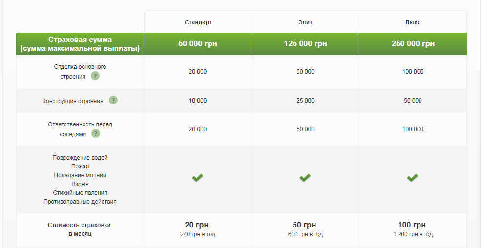 Види страхування у Приватбанку.