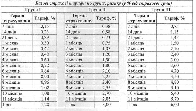 Види страхування у Приватбанку.