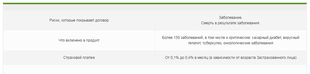 Види страхування у Приватбанку.