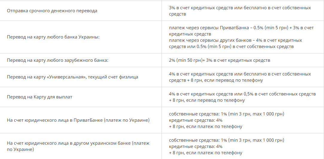 Вигідна кредитна карта «Універсальна» від Приватбанку